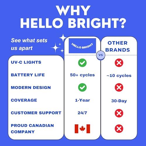 UV Retainer Case for Invisalign, Aligners, Dental Braces, Mouth Guard, Dentures and Night Guard - Small and Portable UV Retainer Cleaner Case with UVC Lights - White & Gray