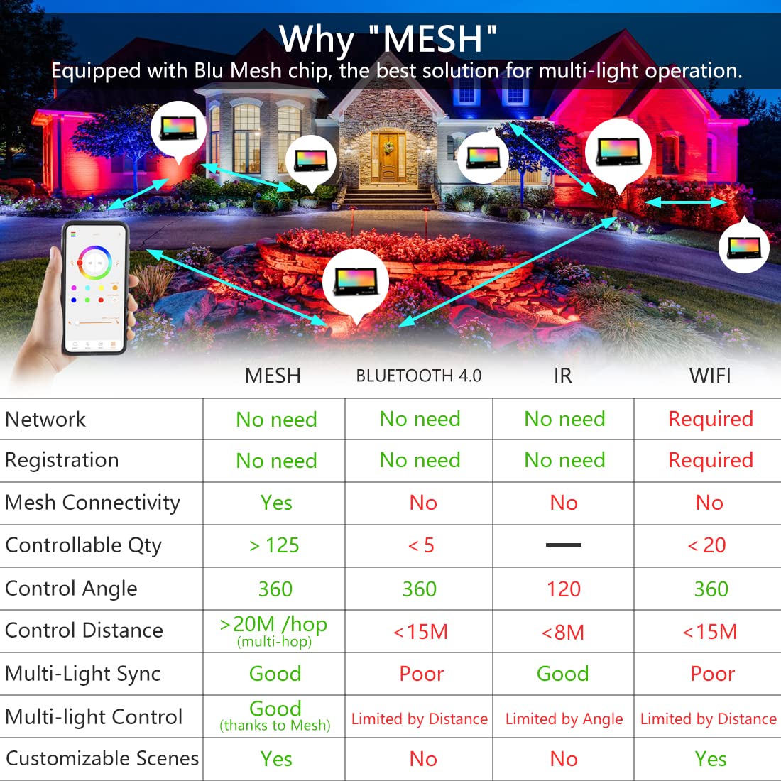 MELPO LED Flood Light Outdoor 30W, 300W Equivalent 3000LM Smart RGB Landscape Lighting with APP Control, DIY Scenes - Timing - Warm White 2700K - Color Changing Uplight, IP66, US Plug (4 Pack)